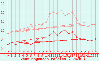 Courbe de la force du vent pour Rmering-ls-Puttelange (57)