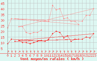 Courbe de la force du vent pour Corny-sur-Moselle (57)