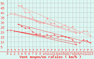 Courbe de la force du vent pour La Chapelle-Montreuil (86)