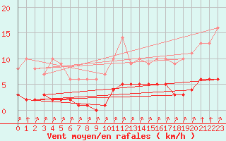 Courbe de la force du vent pour Rmering-ls-Puttelange (57)