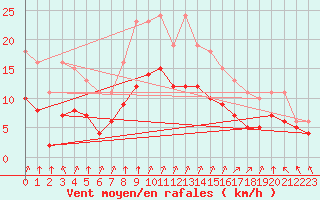 Courbe de la force du vent pour Villarzel (Sw)
