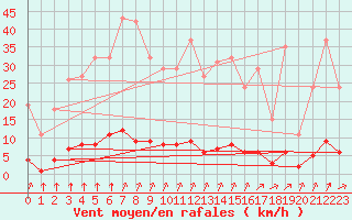 Courbe de la force du vent pour Lagny-sur-Marne (77)