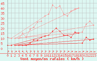 Courbe de la force du vent pour Cernay (86)