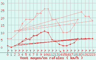 Courbe de la force du vent pour Croisette (62)
