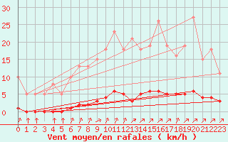 Courbe de la force du vent pour Lagny-sur-Marne (77)