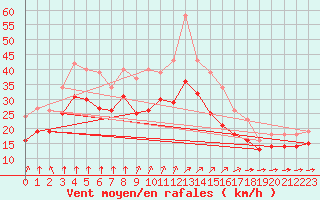 Courbe de la force du vent pour Chatelaillon-Plage (17)