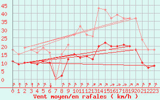 Courbe de la force du vent pour La Chapelle-Montreuil (86)