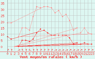 Courbe de la force du vent pour Laqueuille (63)