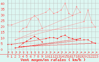 Courbe de la force du vent pour Lagny-sur-Marne (77)