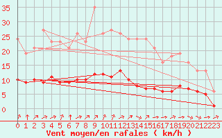 Courbe de la force du vent pour Guidel (56)