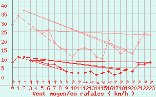 Courbe de la force du vent pour Lagny-sur-Marne (77)