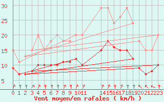 Courbe de la force du vent pour Bellengreville (14)