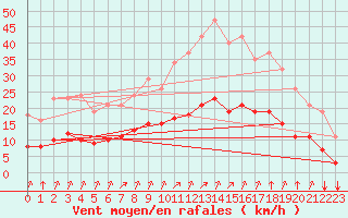 Courbe de la force du vent pour Corny-sur-Moselle (57)