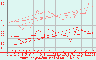 Courbe de la force du vent pour Lons-le-Saunier (39)