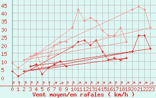 Courbe de la force du vent pour Lignerolles (03)