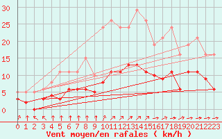 Courbe de la force du vent pour Corsept (44)