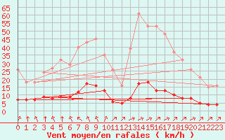 Courbe de la force du vent pour Lagny-sur-Marne (77)