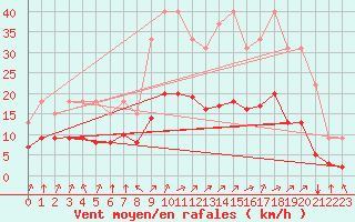 Courbe de la force du vent pour Bellengreville (14)