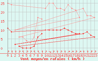 Courbe de la force du vent pour Sarzeau (56)