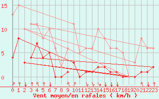 Courbe de la force du vent pour Corny-sur-Moselle (57)