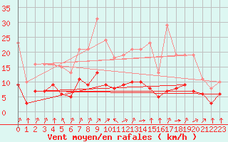 Courbe de la force du vent pour Corny-sur-Moselle (57)