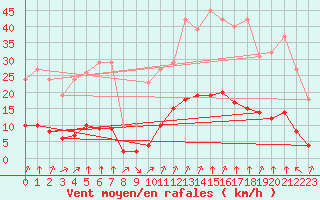 Courbe de la force du vent pour Saint-Sorlin-en-Valloire (26)