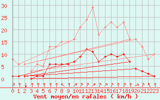 Courbe de la force du vent pour Corny-sur-Moselle (57)