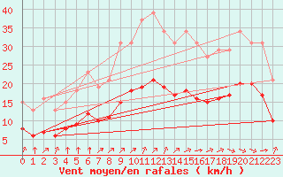 Courbe de la force du vent pour Angliers (17)