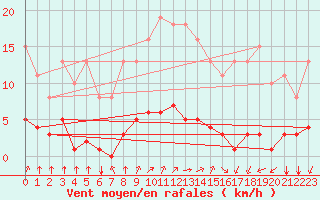 Courbe de la force du vent pour Saint-Martial-de-Vitaterne (17)