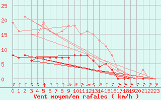 Courbe de la force du vent pour Montret (71)