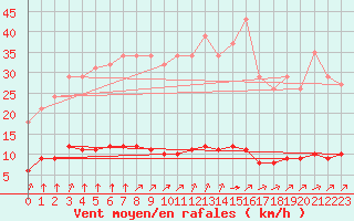 Courbe de la force du vent pour Paris Saint-Germain-des-Prs (75)