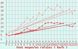 Courbe de la force du vent pour Corsept (44)