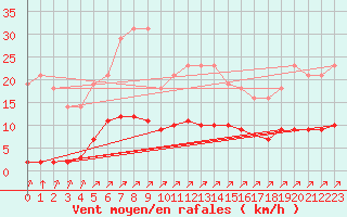 Courbe de la force du vent pour Sgur-le-Chteau (19)