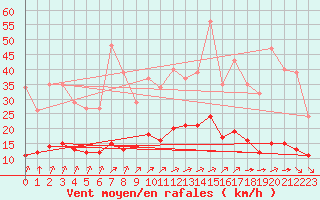 Courbe de la force du vent pour Trelly (50)