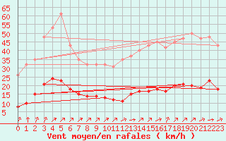 Courbe de la force du vent pour Aizenay (85)