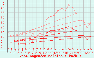 Courbe de la force du vent pour Aniane (34)