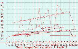Courbe de la force du vent pour Dieppe (76)