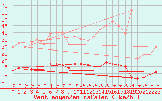 Courbe de la force du vent pour Chatelus-Malvaleix (23)