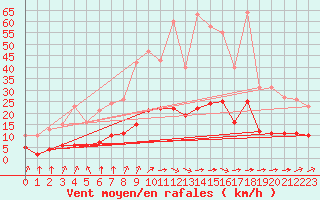 Courbe de la force du vent pour Amur (79)