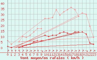 Courbe de la force du vent pour Sarzeau (56)