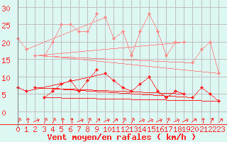 Courbe de la force du vent pour Grandfresnoy (60)