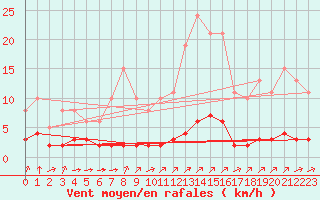 Courbe de la force du vent pour Laqueuille (63)