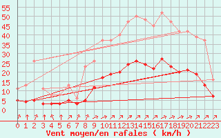 Courbe de la force du vent pour Corsept (44)