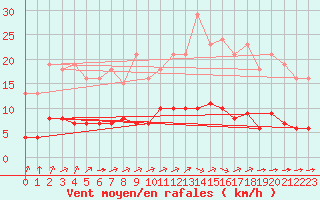 Courbe de la force du vent pour Guidel (56)