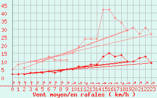 Courbe de la force du vent pour Sandillon (45)