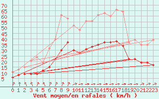 Courbe de la force du vent pour Angliers (17)