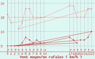 Courbe de la force du vent pour L