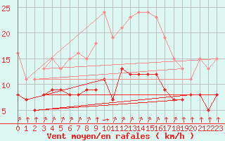 Courbe de la force du vent pour La Chapelle-Montreuil (86)