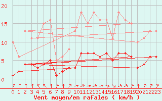 Courbe de la force du vent pour Tauxigny (37)