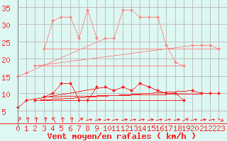 Courbe de la force du vent pour Croisette (62)